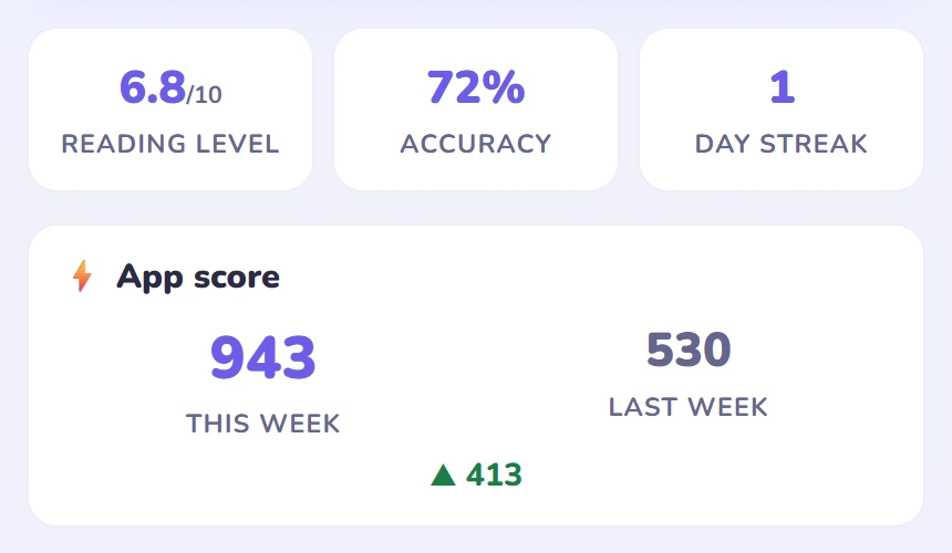 Home: Reading Level, accuracy and day streak, then the App score card with 943 this week, 530 last week and up 413.