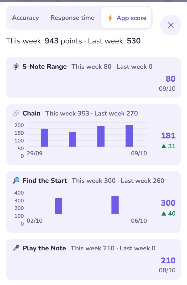 My Progress on the App score tab: 943 points this week, 530 last week, and a daily points chart for each mode.