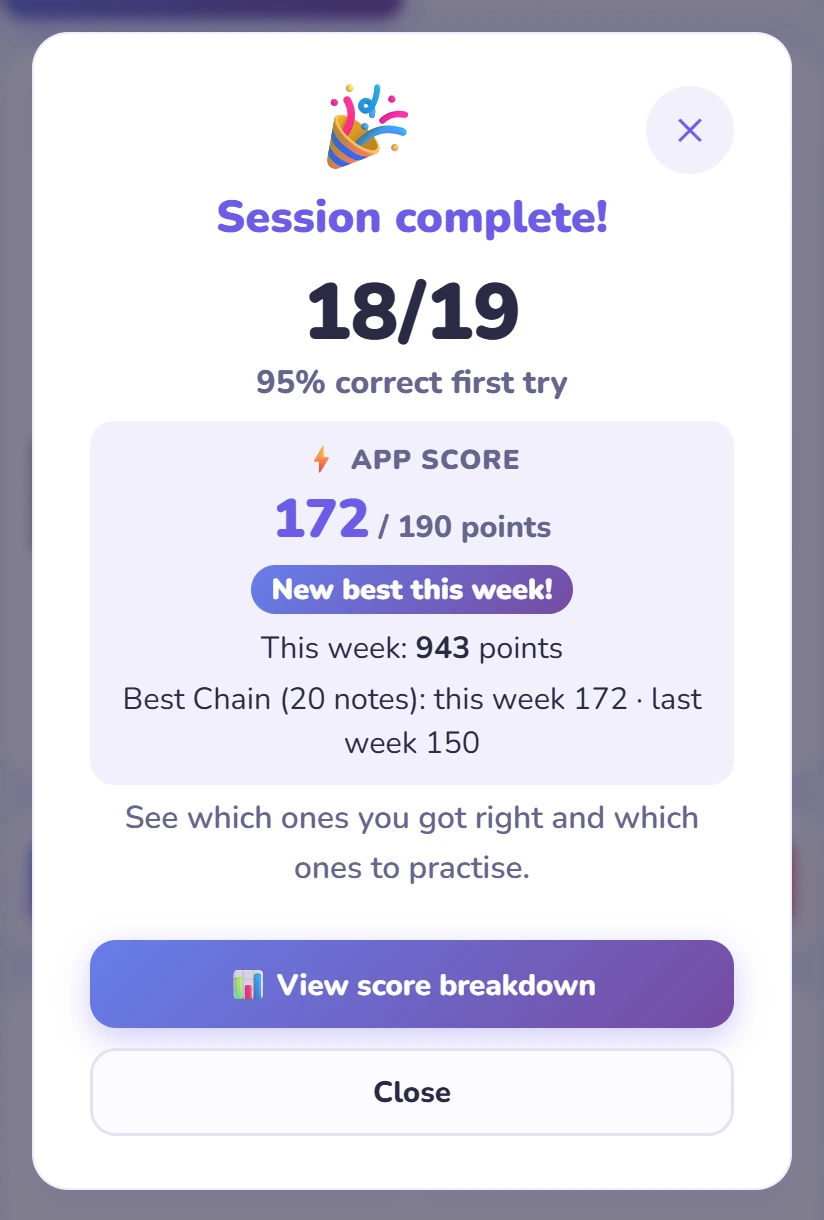 The Session complete popup with an App score box: 172 of 190 points, New best this week, 943 points this week.