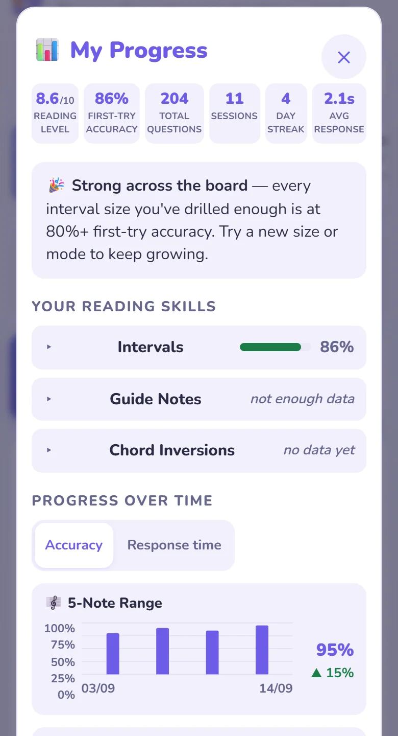 The top of My Progress: six stat cards, a strong-across-the-board message, the reading skills groups and the first trend chart.