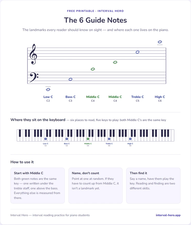 Preview of the free printable: the six guide notes on a grand staff, with the matching keys marked on a piano keyboard